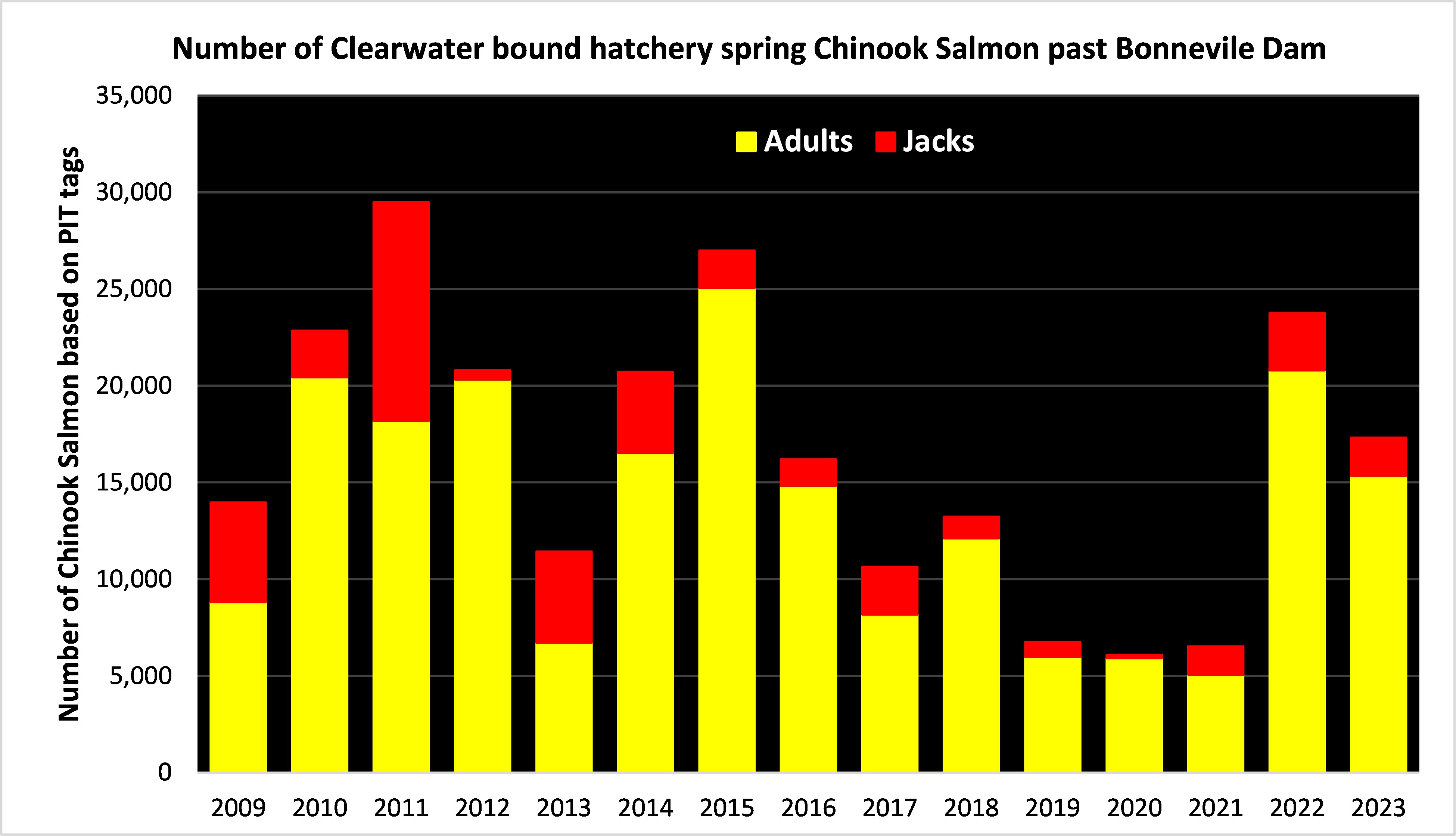 Clearwater river chinook returns over bonneville dam based on PIT tags 2009-2023