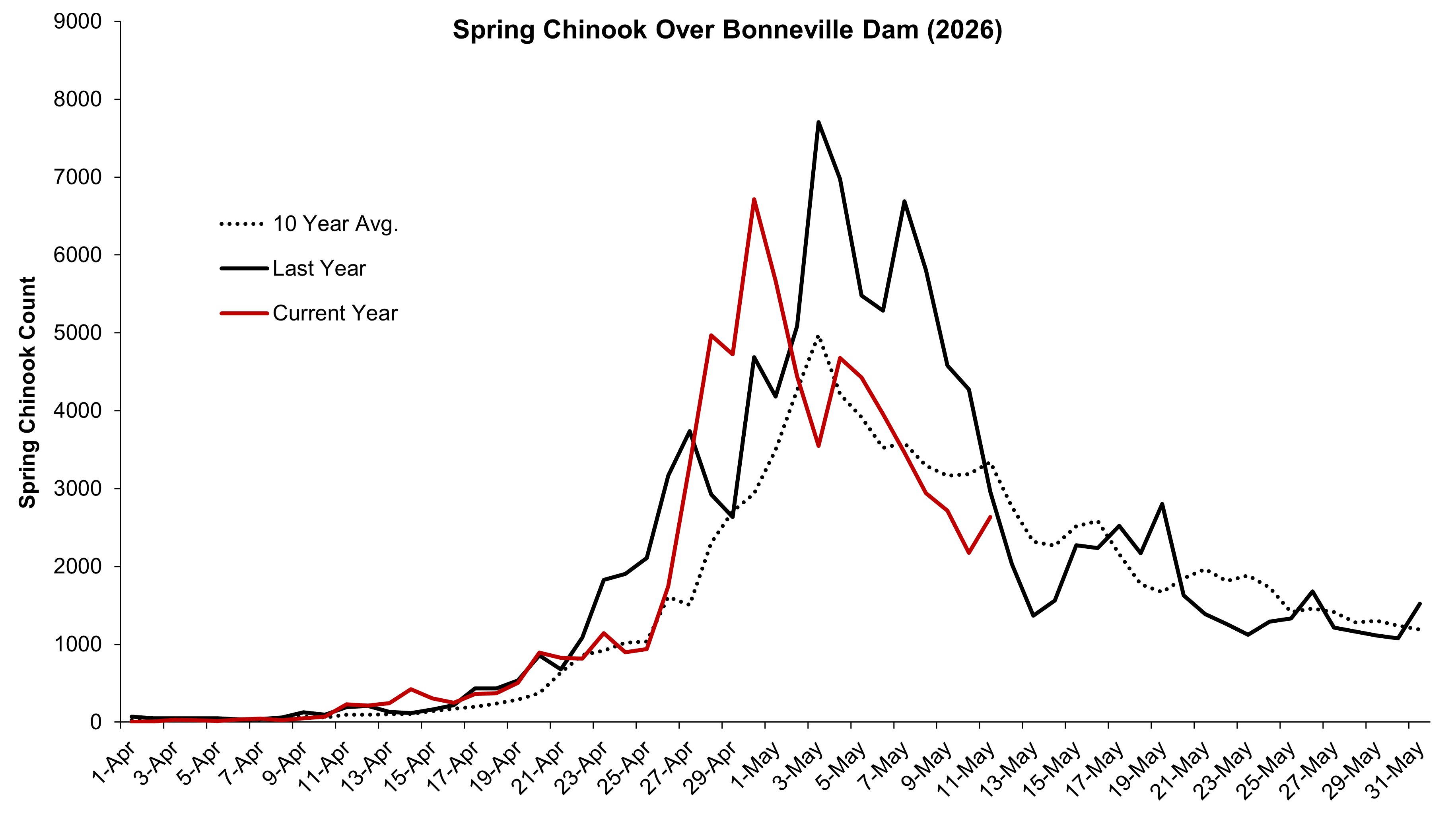 Bonn CHN counts