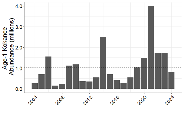 Age-1 kokanee abundance in Dworshak Reservoir