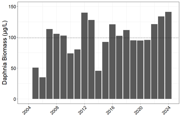 Abundance of daphnia in Dworshak Reservoir