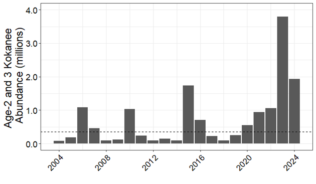 Age-2 and 3 kokanee abundance in Dworshak Reservoir
