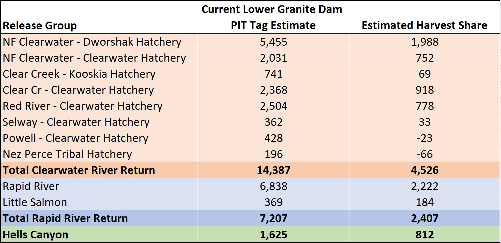 Harvest shares for the Clearwater Region salmon fisheries 6-18-24