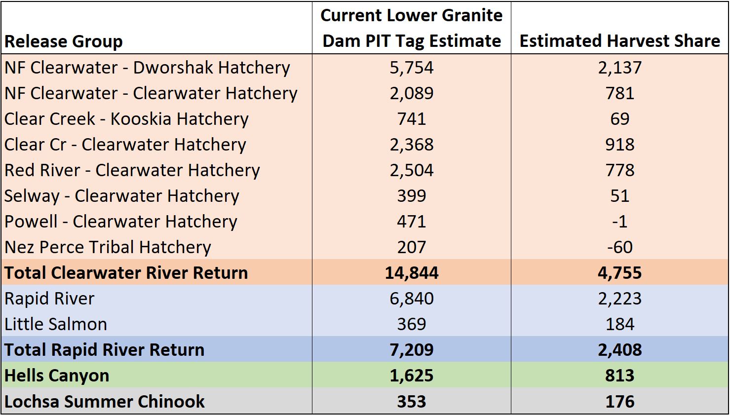 Estimated spring Chinook harvest shares 6-25-24