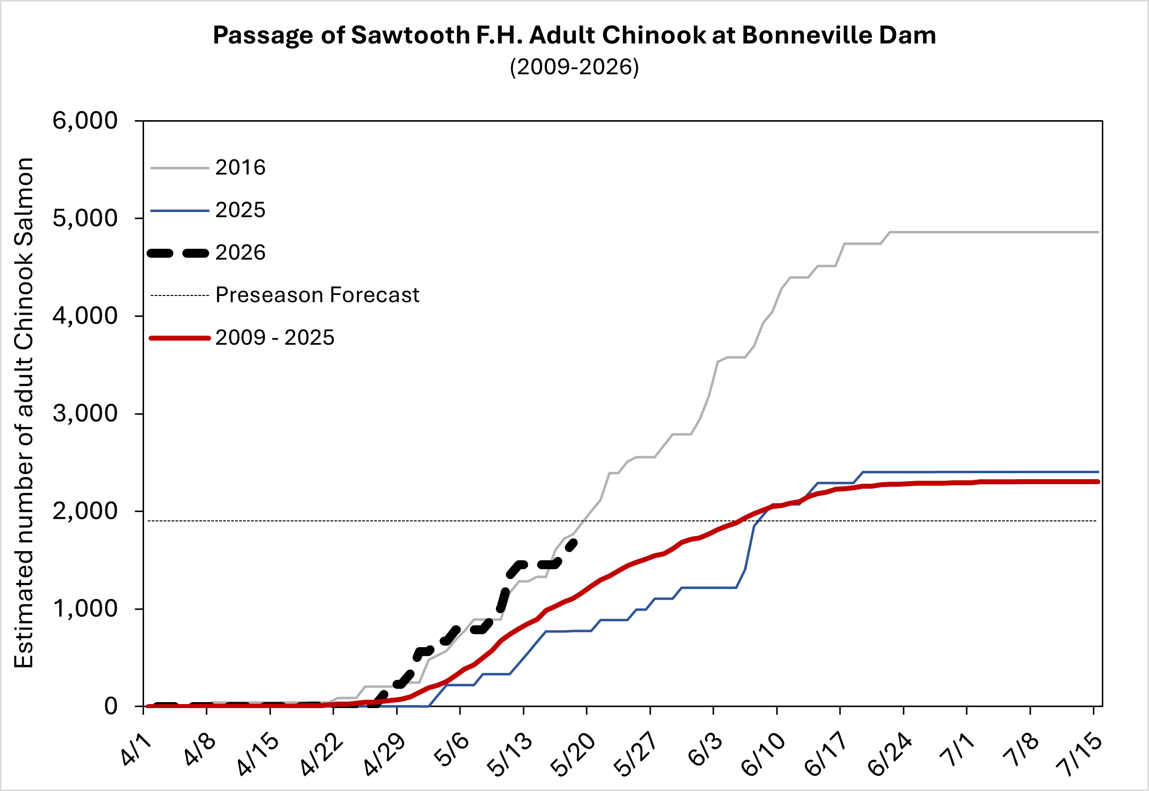 Sawtooth Chinook run timing at Bonneville 2026