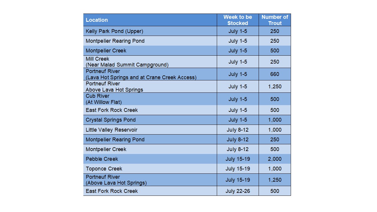 Table displaying trout stocking information for various fisheries in southeast Idaho.