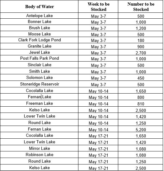 Panhandle Region waters to be stocked with trout in May Idaho Fish