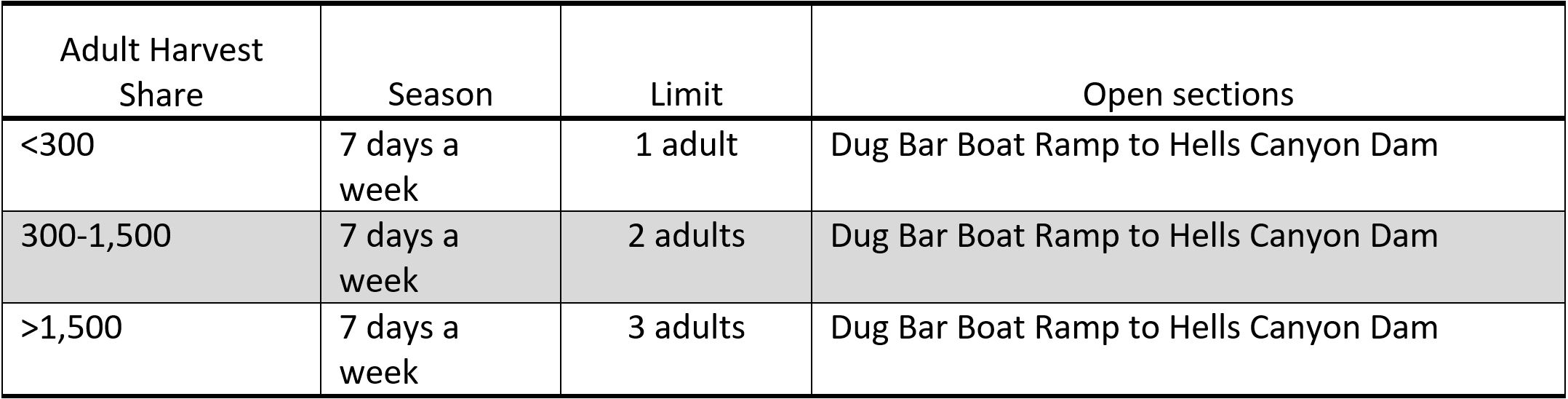 Hells Canyon harvest matrix