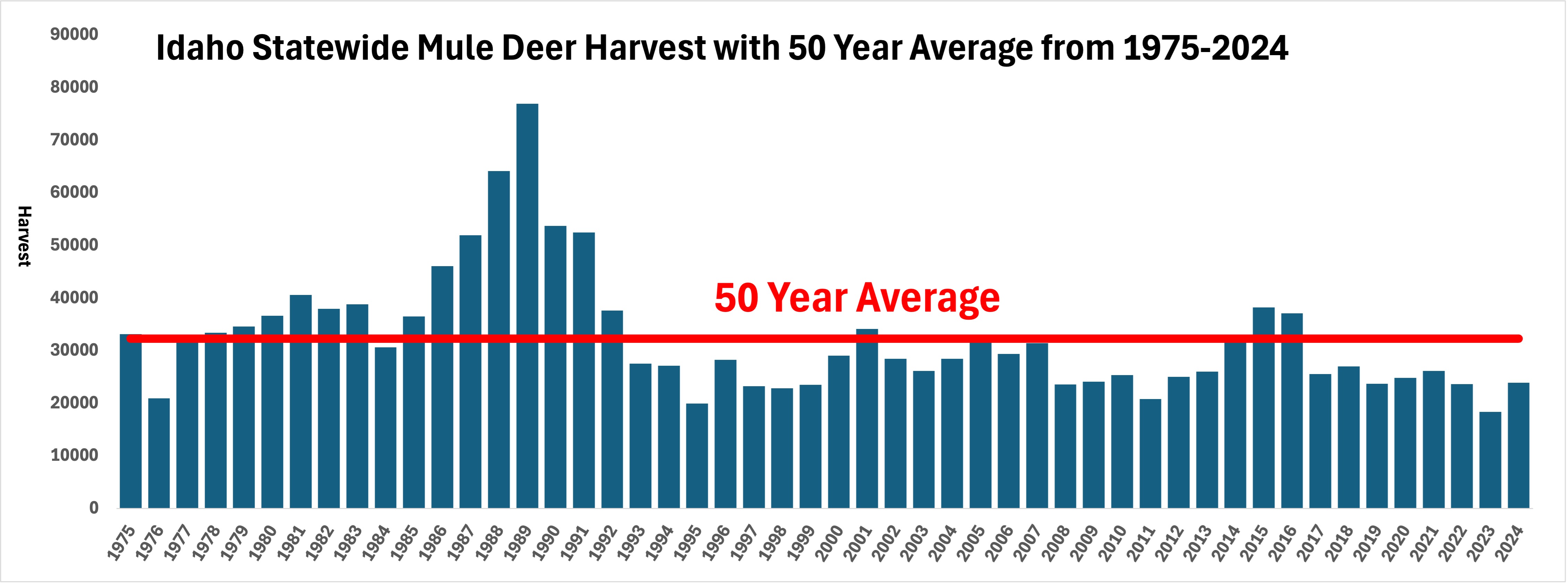 50 year mule deer harvest 1975 - 2024