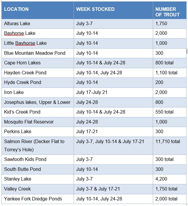 Salmon Region July stocking chart