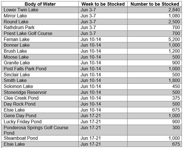 June 2024 Panhandle Region trout stocking schedule