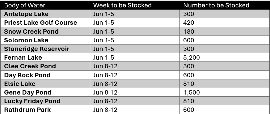 June 2026 Panhandle Region stocking schedule