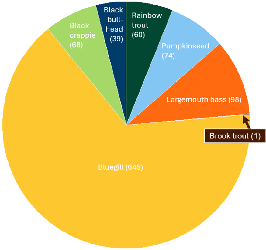 Moose creek fishery pie chart