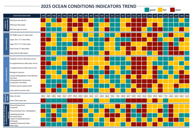 Ocean Conditions