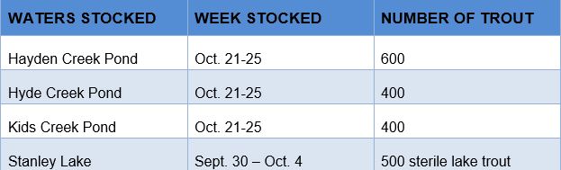 October stocking chart