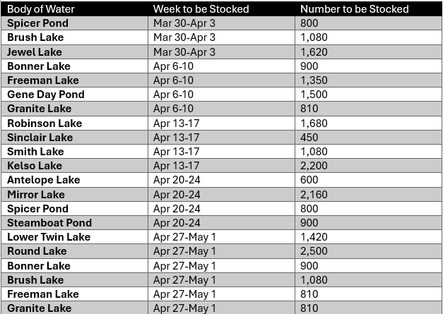 Panhandle Region Fish Stocking April 2026