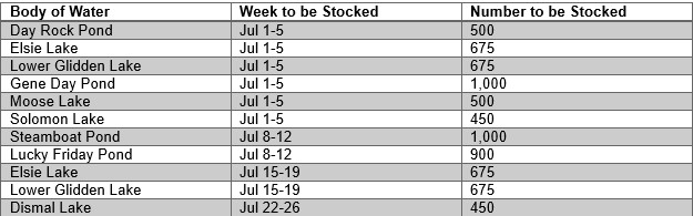 July 2024 Panhandle Region trout stocking schedule