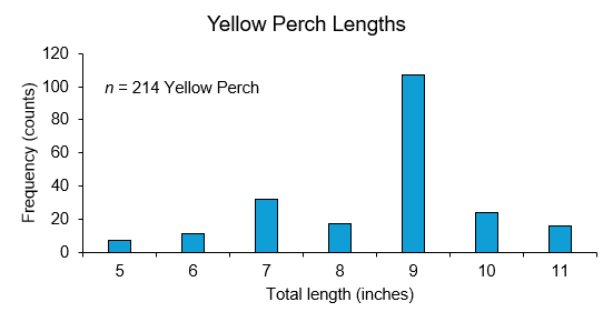 Perch Bar Graph