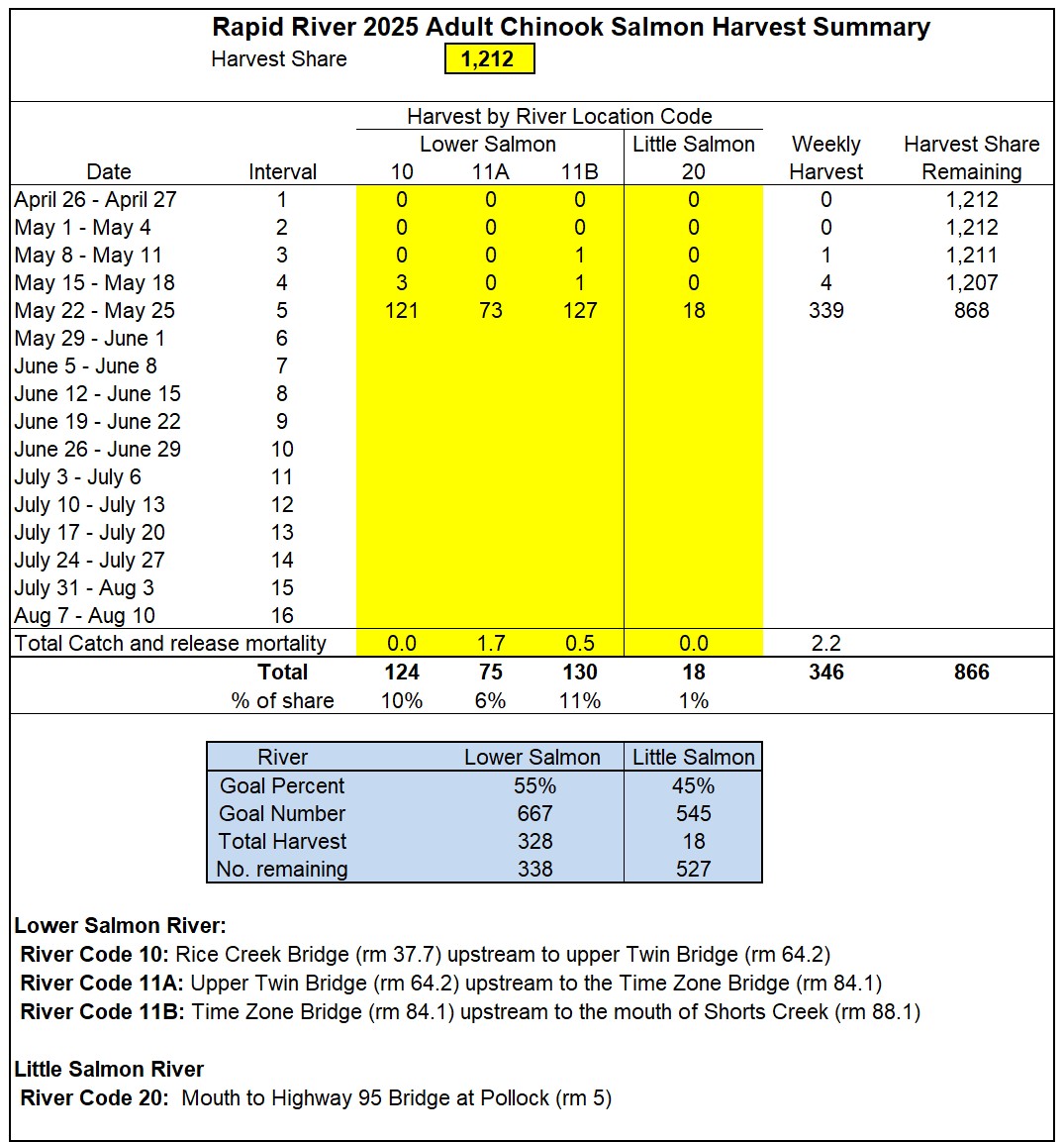 weekly chinook harvest in the lower Salmon and Little Salmon rivers 5-27-25