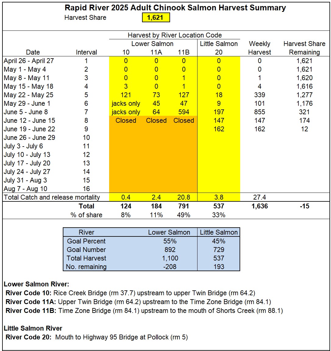 weekly chinook harvest in the lower Salmon and Little Salmon rivers 6-24-25