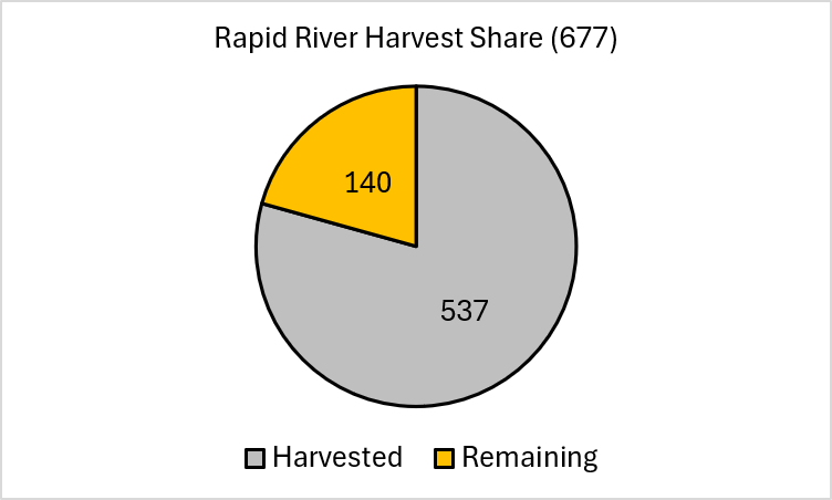 RR harvest share