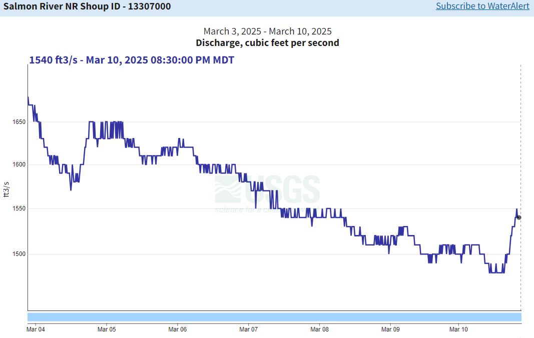 USGS Gauge nr Shoup - discharge 03-11-25