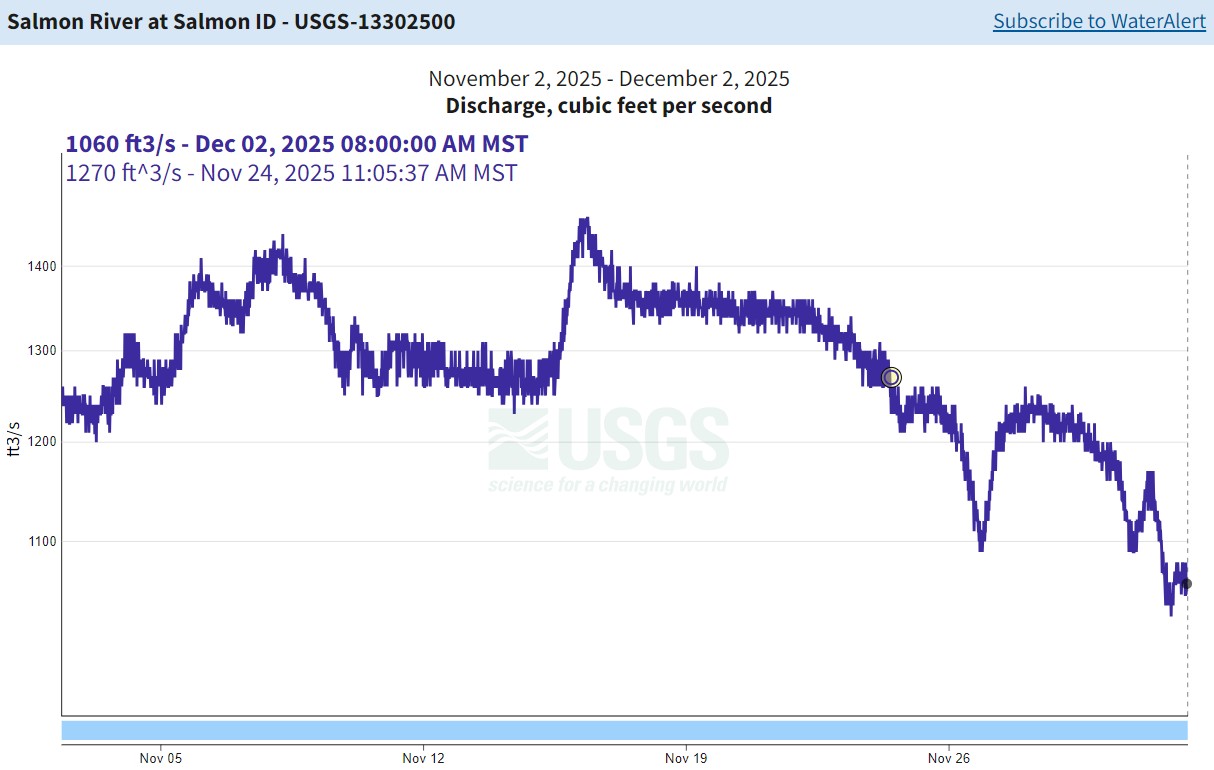 USGS Gauge nr Salmon - Flow 12-02-25