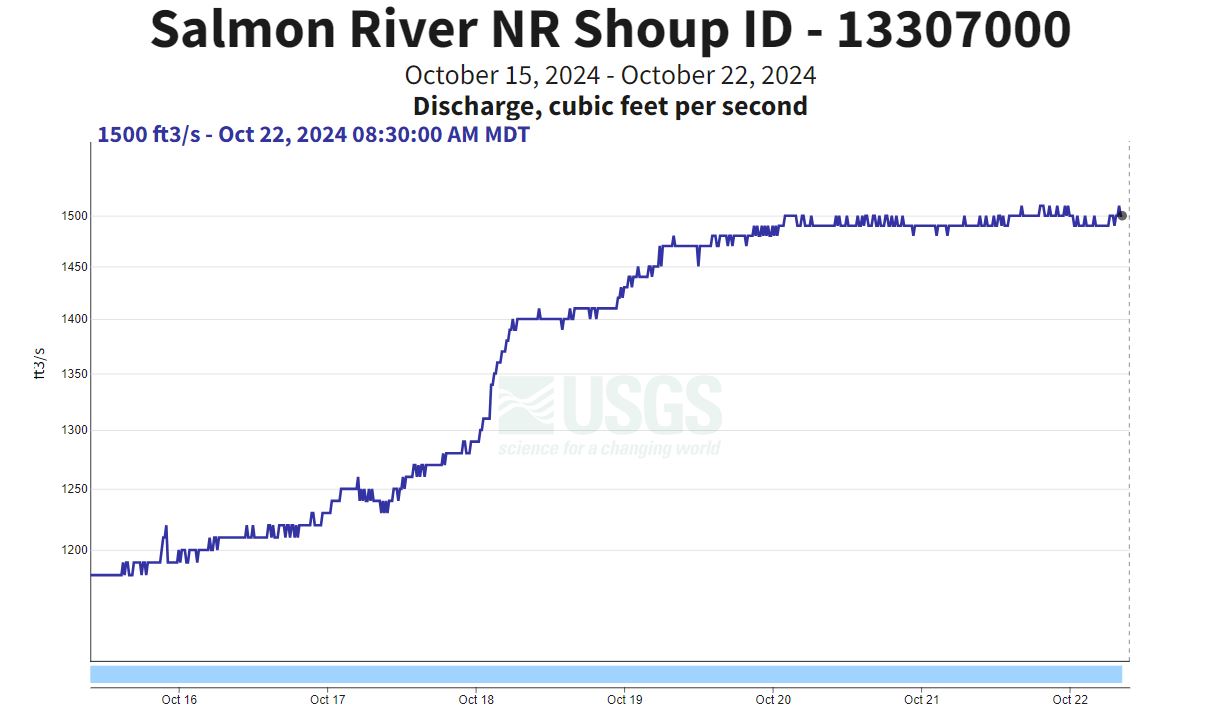 USGS Gauge nr Shoup - flow - 10-22-2024