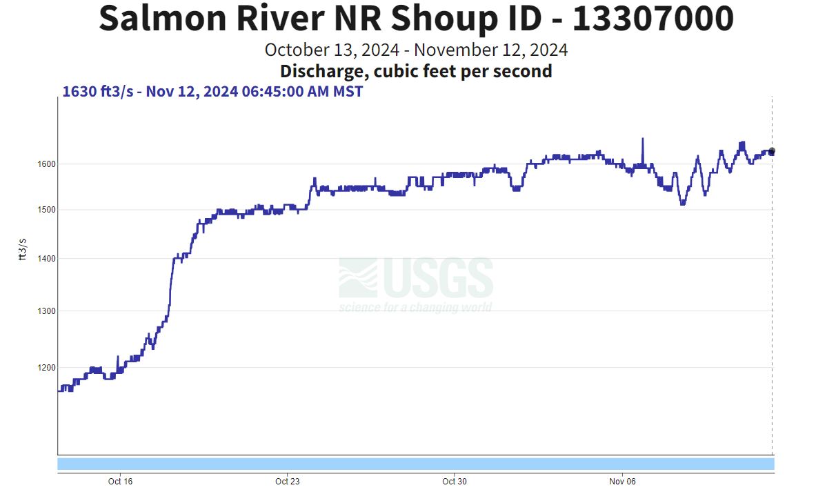 USGS Gauge nr Shoup - discharge 11-12-24