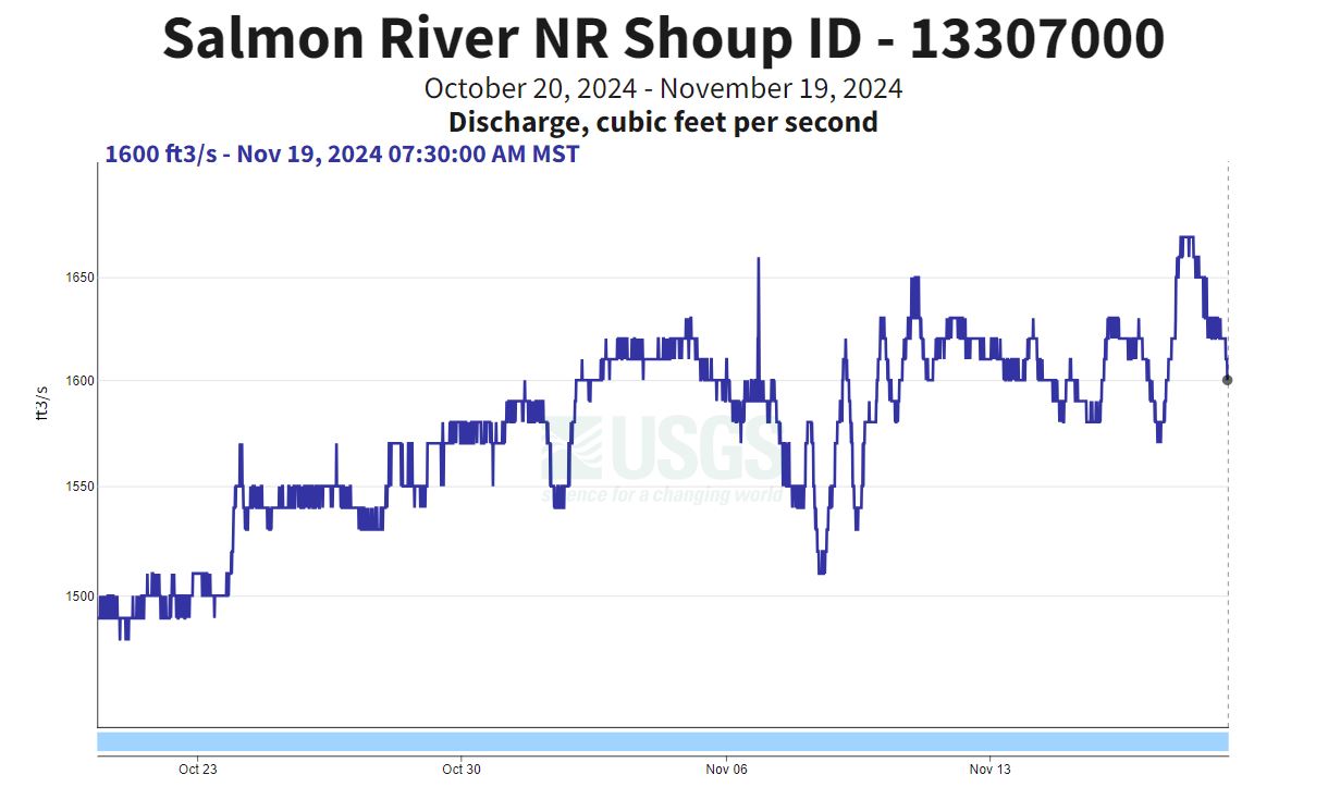 USGS Gauge nr Shoup - discharge 11-19-24