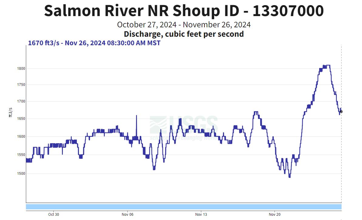 USGS Gauge nr Shoup - discharge 11-26-24