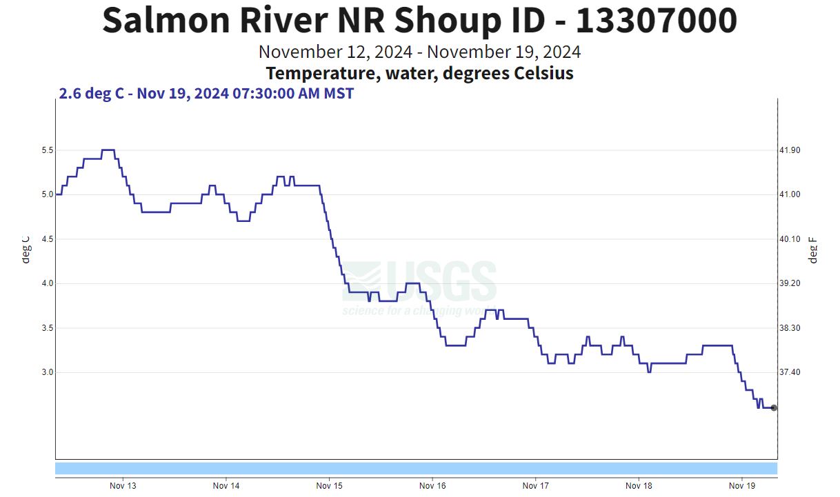 USGS Gauge nr Shoup - temp 11-19-24