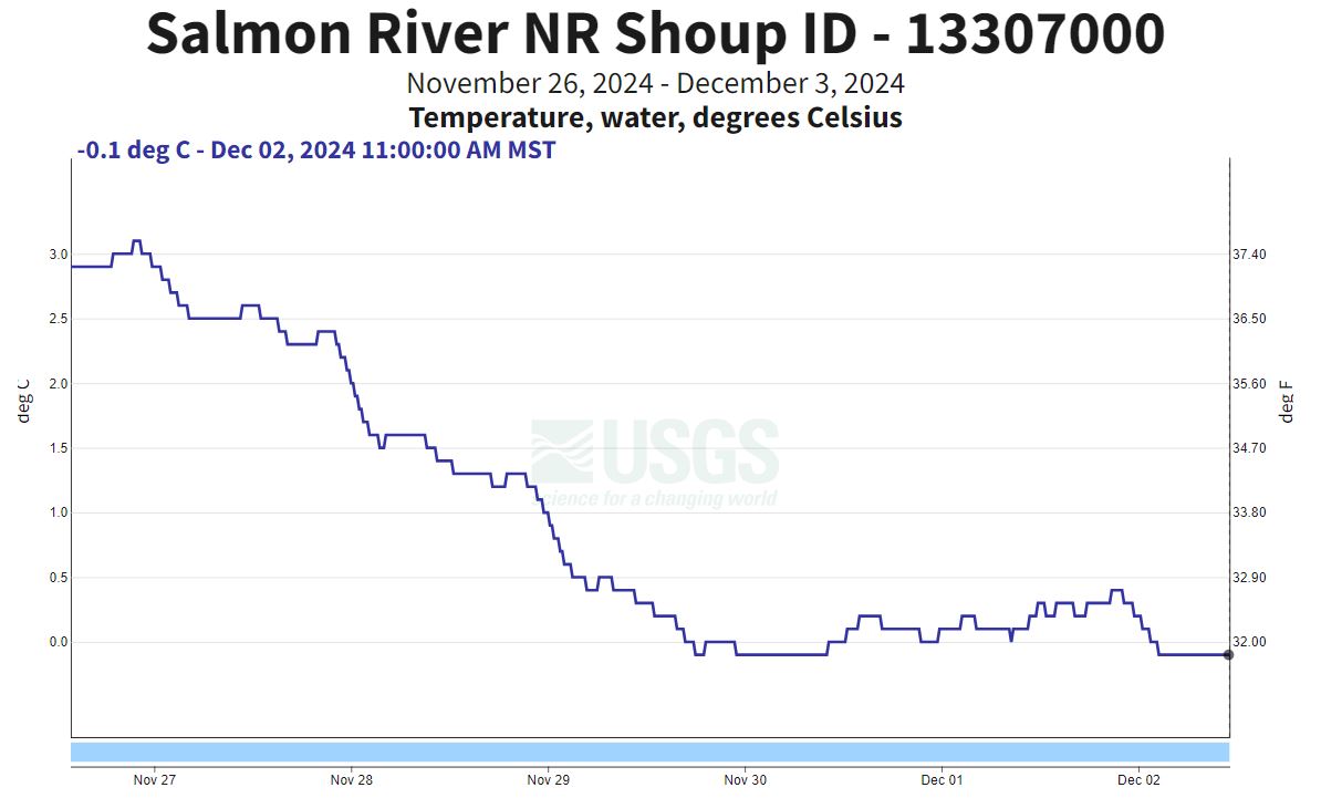 USGS Gauge nr Shoup - temp 12-03-24