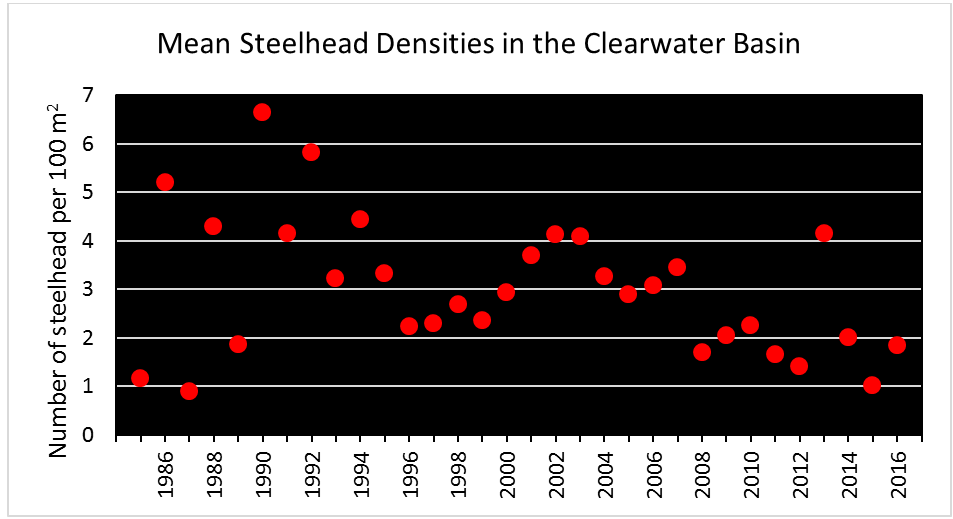 Face down fish counts for Idaho's salmon and steelhead Idaho Fish and