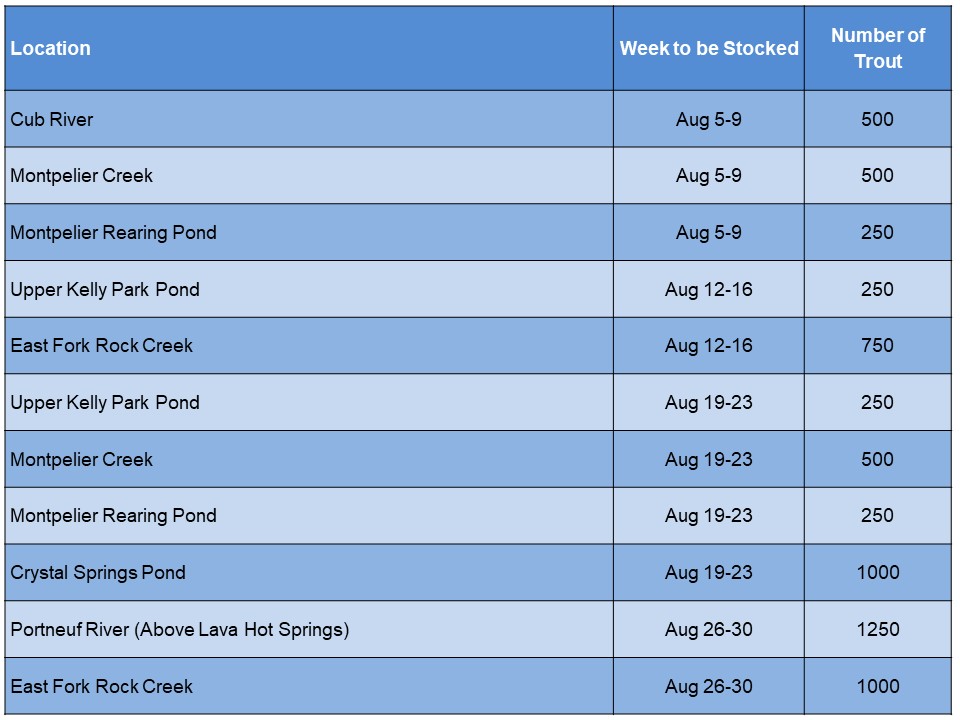 A blue-striped colored table of fish stocking information, including locations, stocking dates, and number of fish.