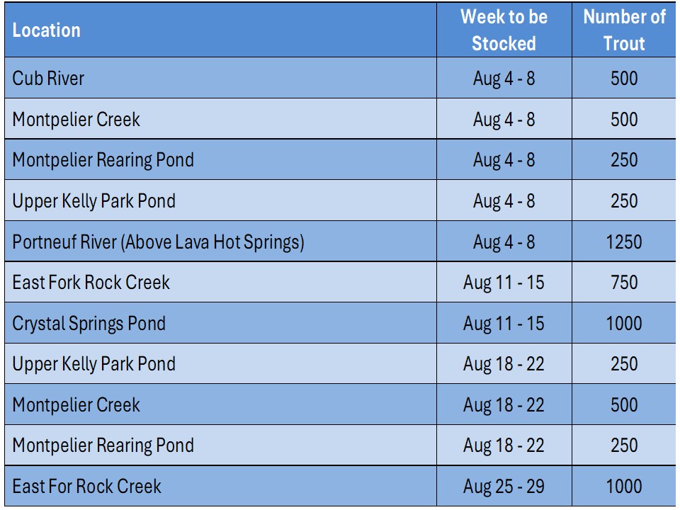 A blue-striped colored table of fish stocking information, including locations, stocking dates, and number of fish.