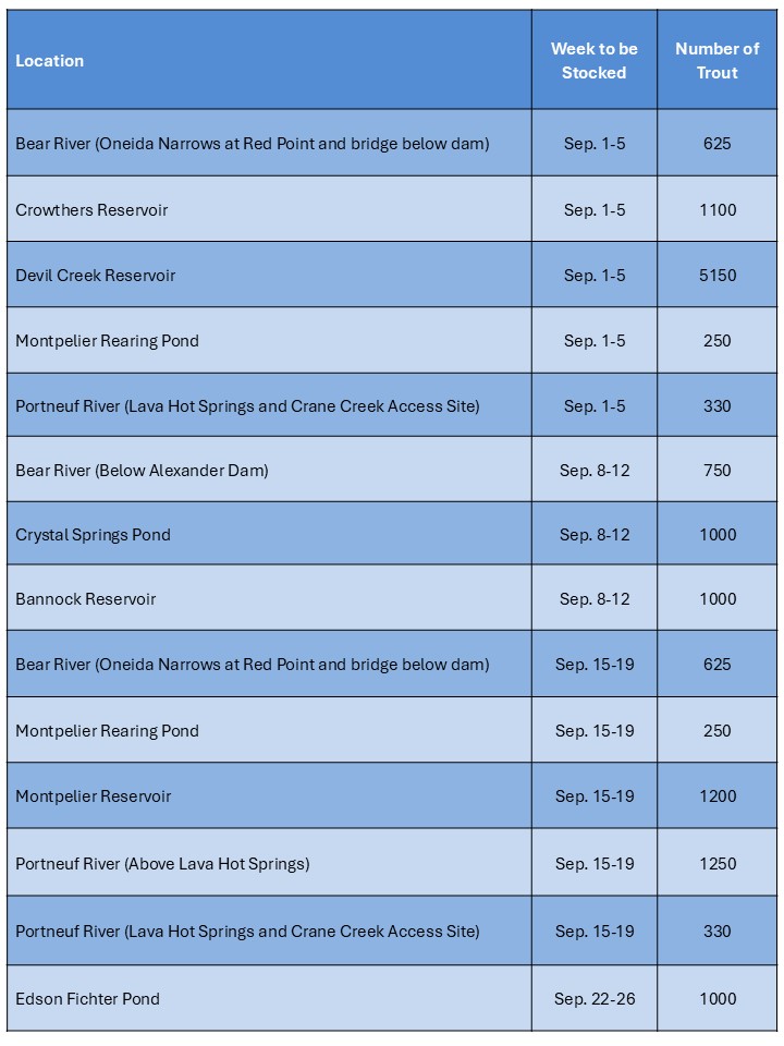A blue-striped colored table of fish stocking information, including locations, stocking dates, and number of fish.