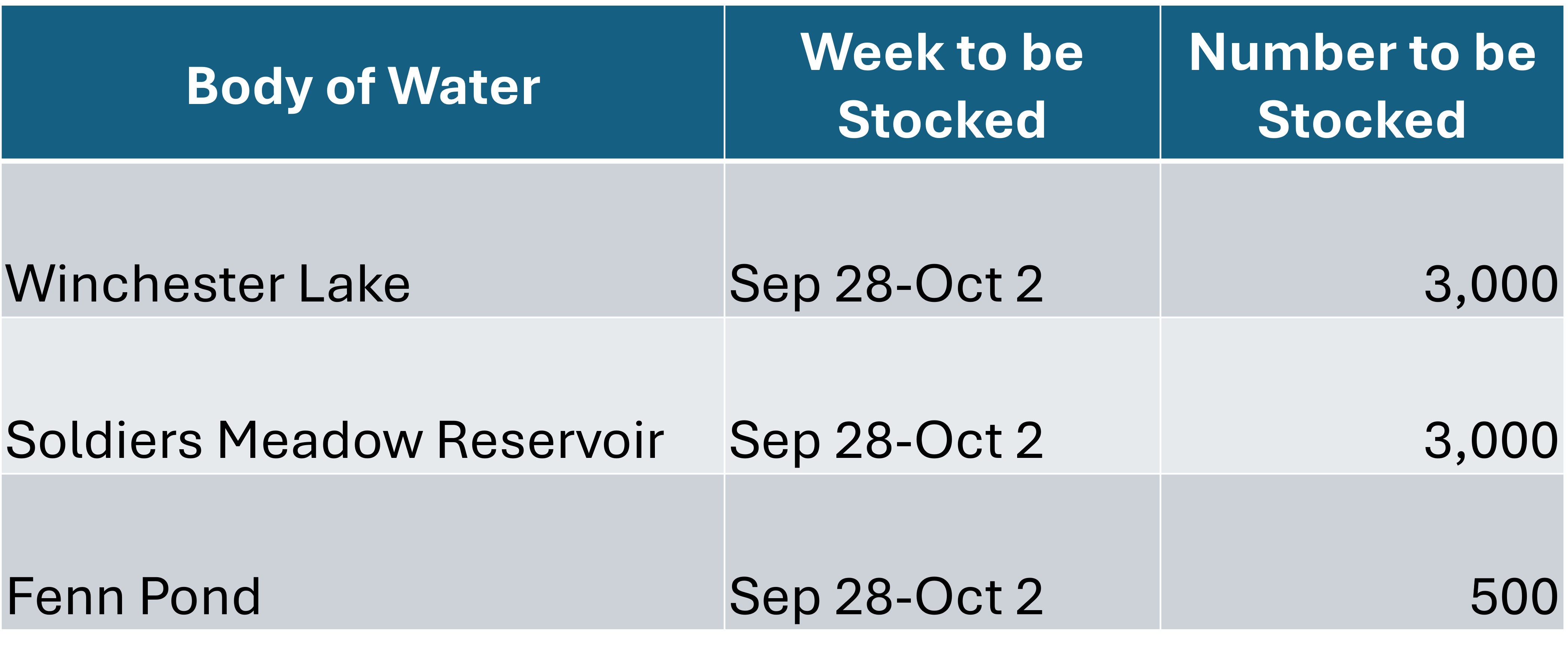 Clearwater Region September fish stocking