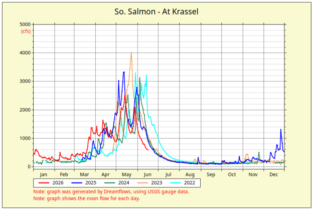 SFSR flow at Krassel - credit Dreamflows.com