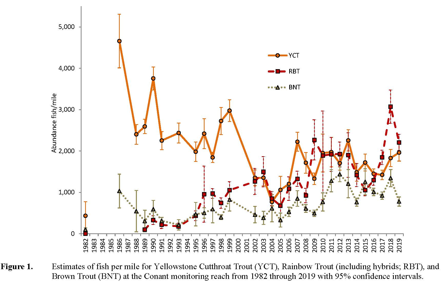 Numbers From Fish (Yearly Averages)