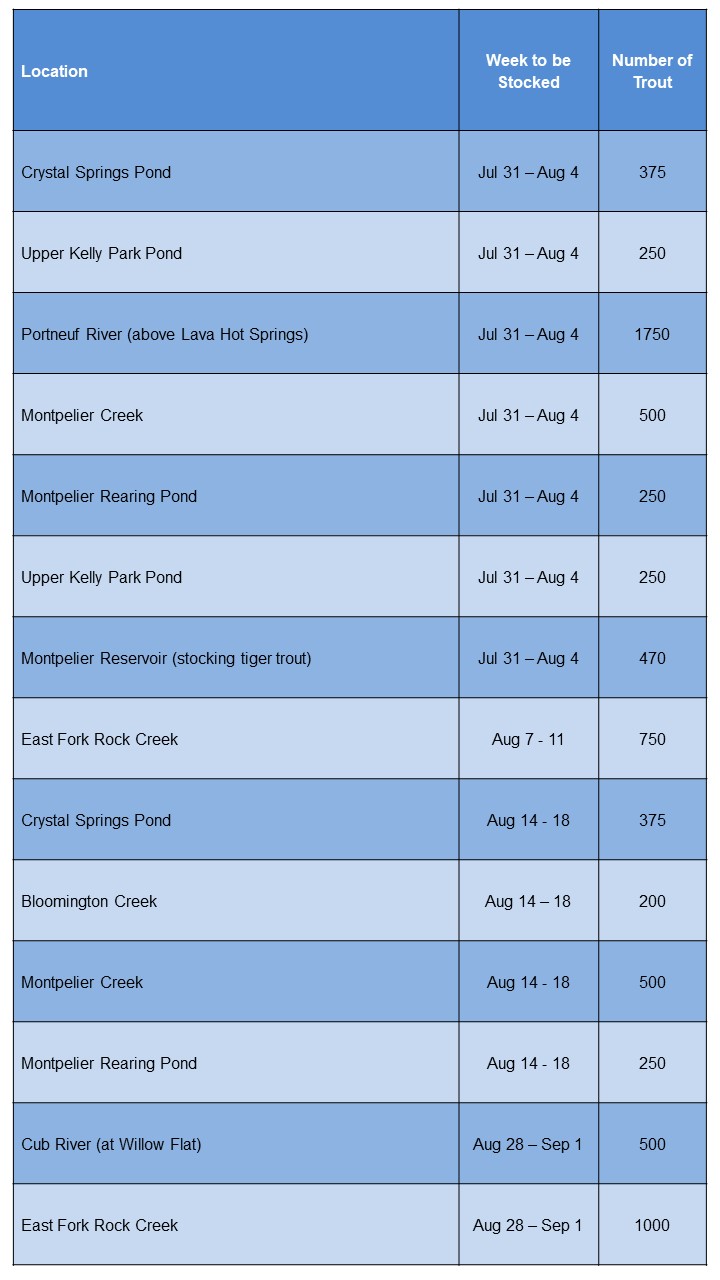 A table showing the stocking locations and number of fish to be stocked in Idaho's Southeast Region locations during August 2023.