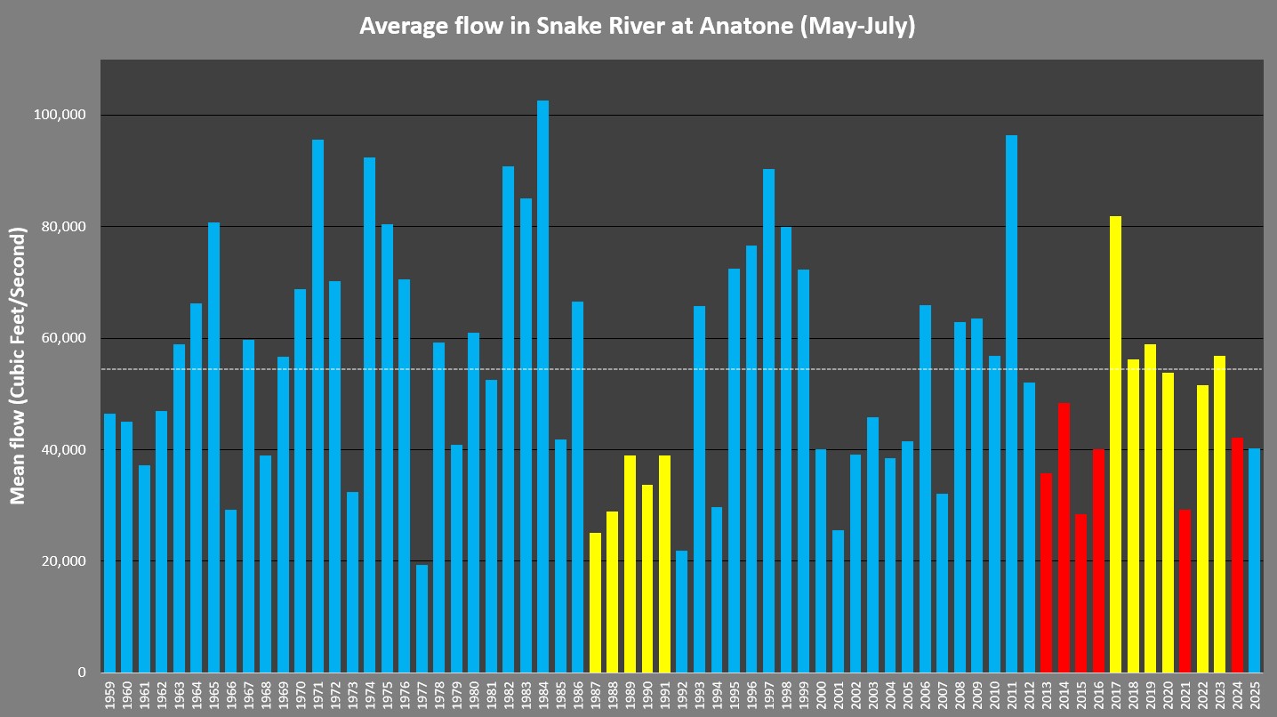 Snake River flows May-July