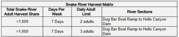 Snake River Matrix
