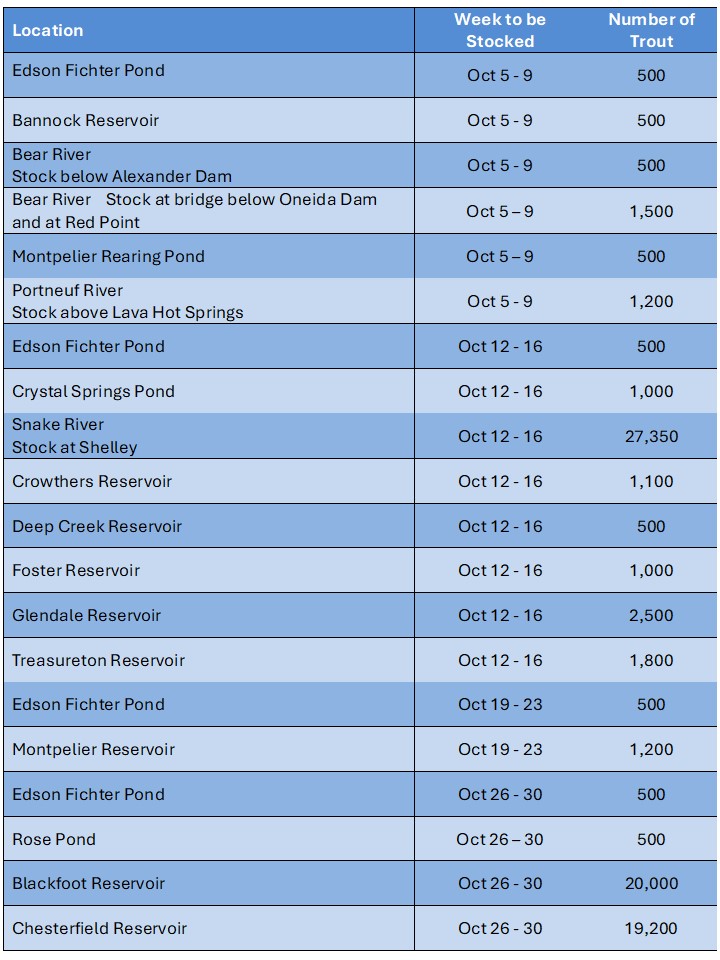 Blue-striped table with fish stocking information for Southeast Region