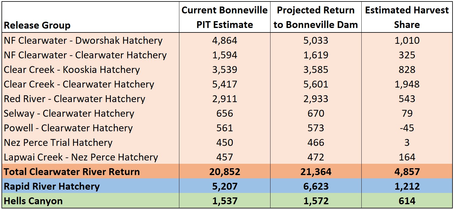 Harvest share projections for spring Chinook fisheries 5-27-25