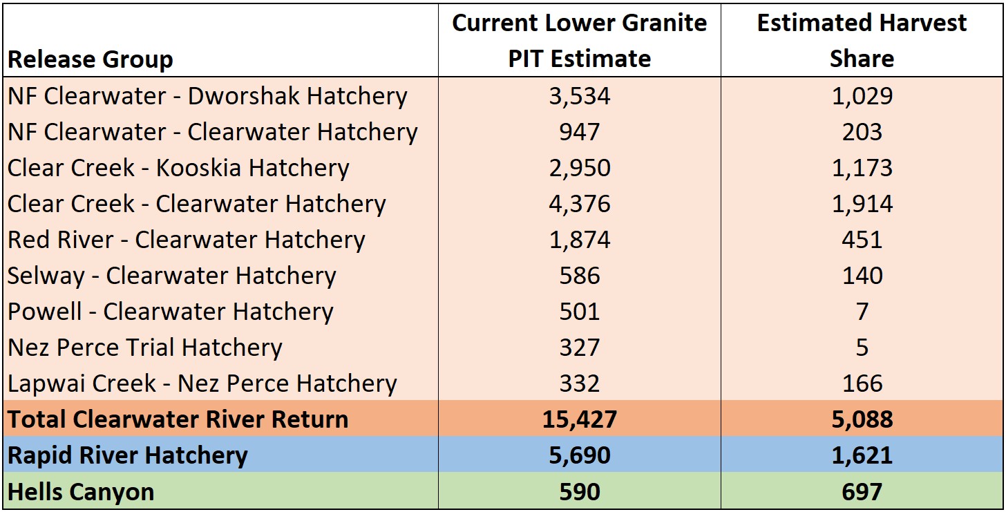 Harvest share projections for spring Chinook fisheries 6-24-25