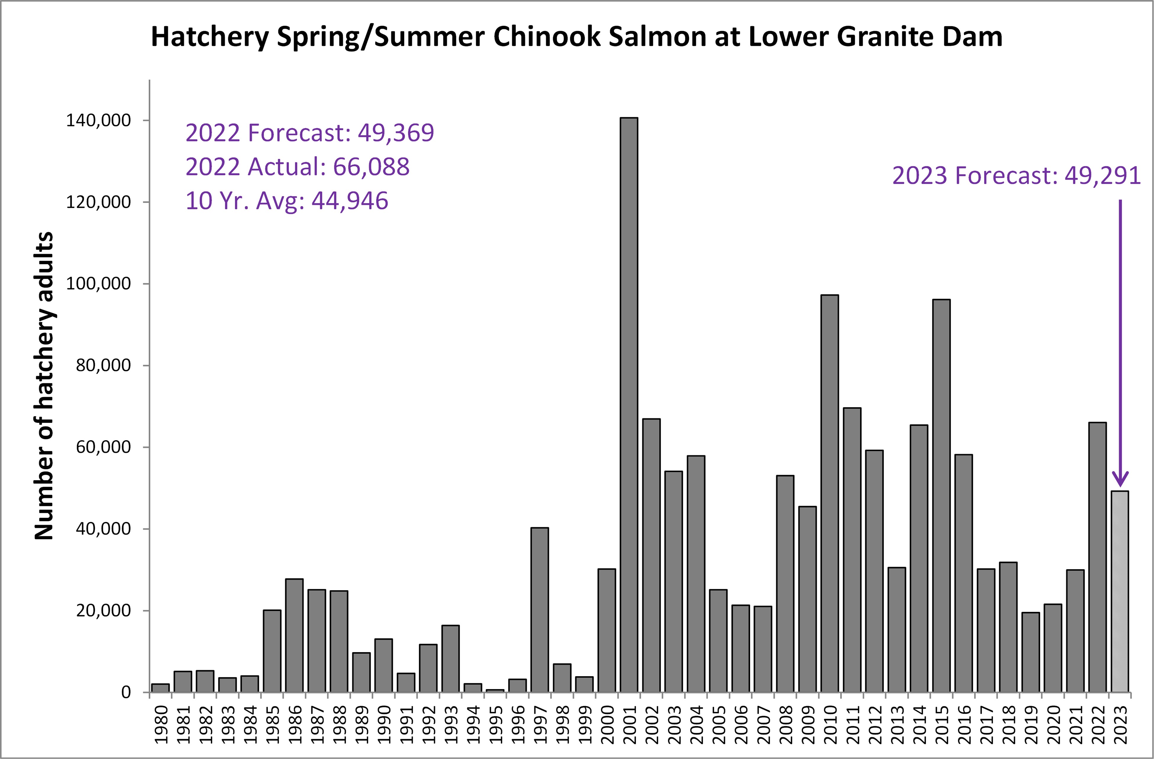 spring chinook to bonneville 1980 to 2023
