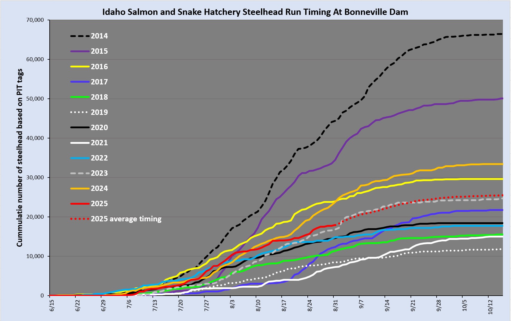 Salmon and Snake river hatchery steelhead run timing over Bonneville Dam