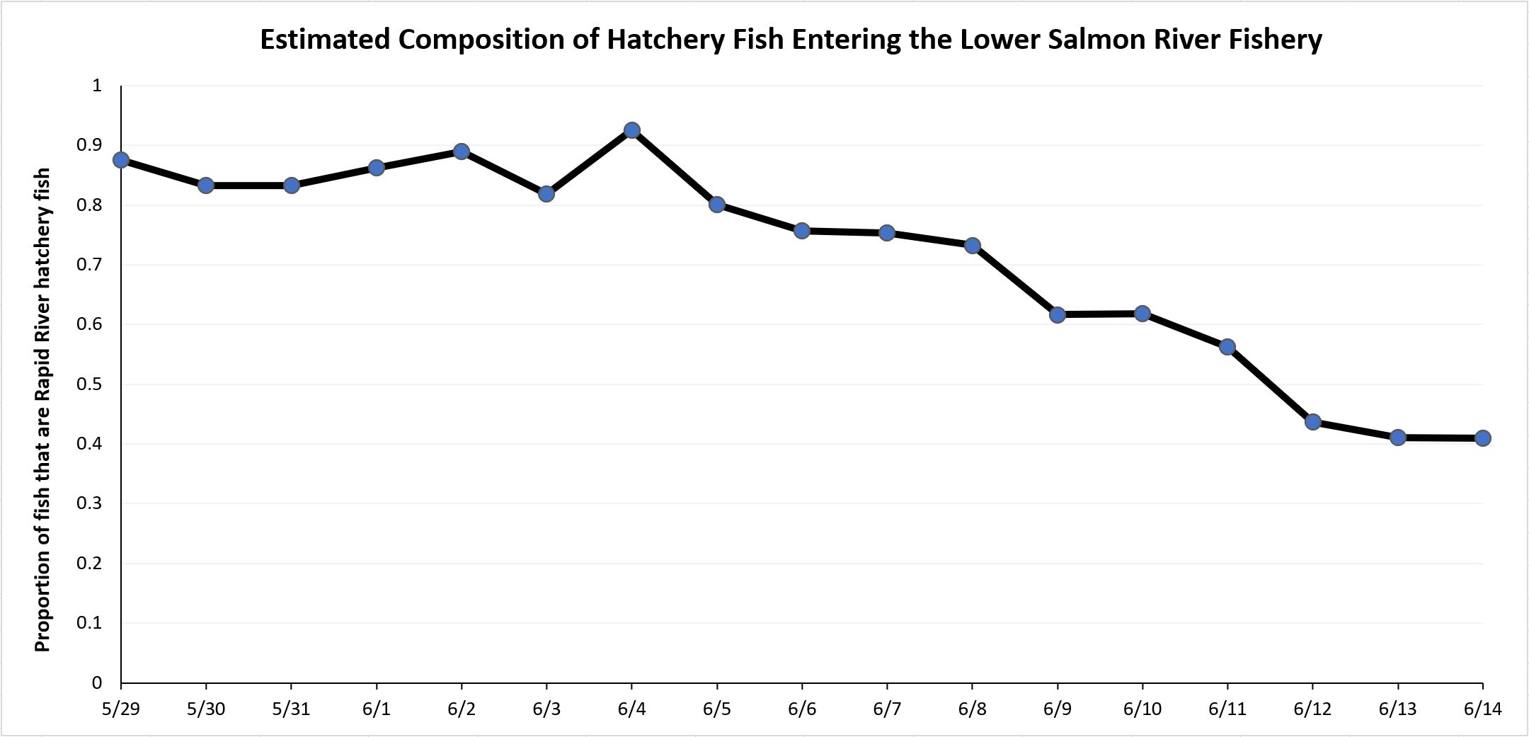 Stock composition of fish entering lower Salmon River