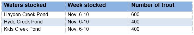 Stocking Chart