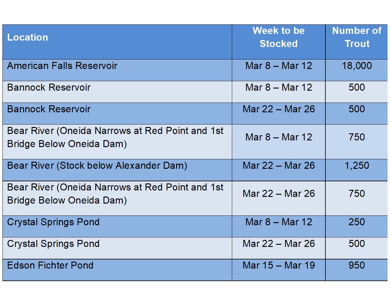 March trout stocking schedule for the Southeast Region Idaho Fish and